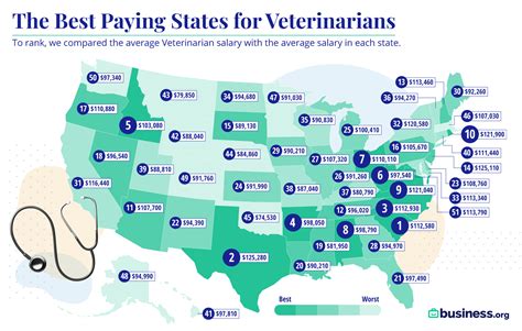 veterinarian salary california|highest paying veterinarians in us.